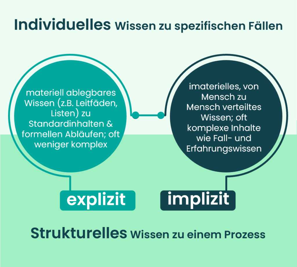 Individuelles Wissen vs. Strukturelles Wissen