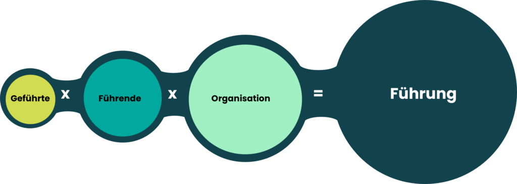 Die Grafik zeigt, dass Führung durch das Zusammenspiel von Geführten, Führenden und der Organisation entsteht, alle drei Faktoren sind entscheidend.