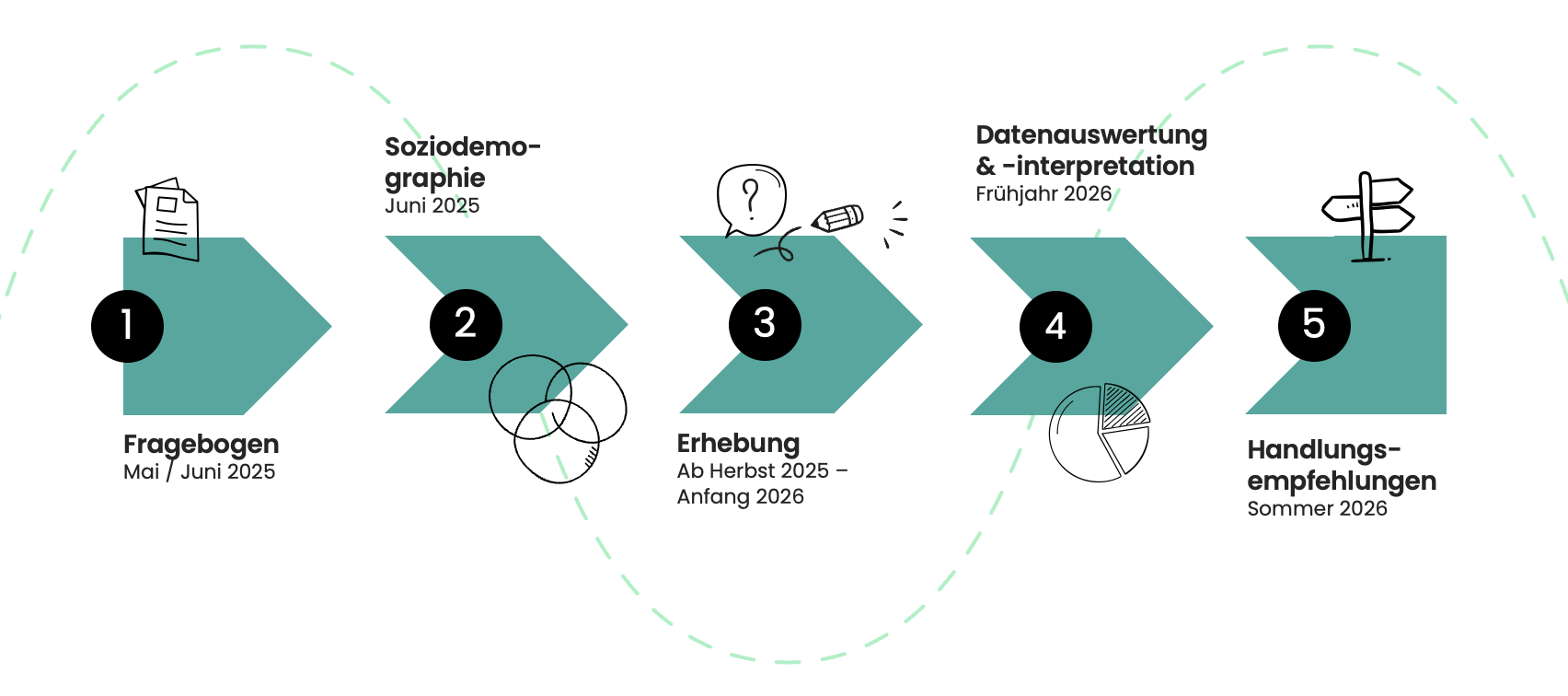 Schematische Darstellung der 5 Beteiligungsrunden der Studie