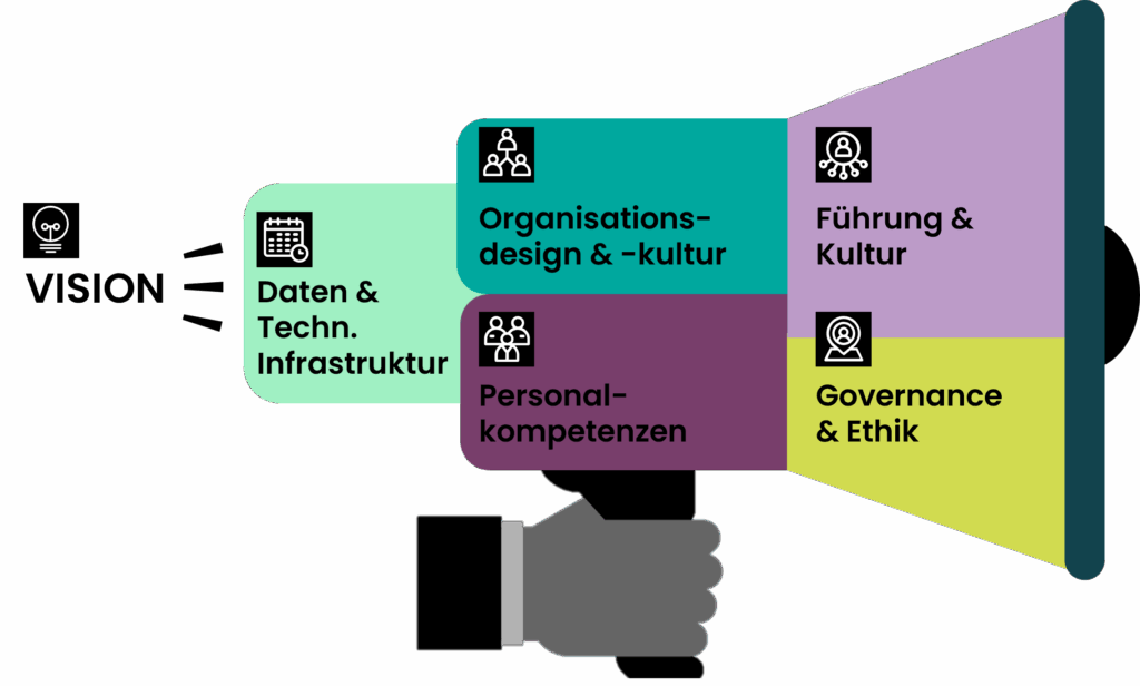Handlungsfelder der KI-Strategie: Daten & technische Infrastruktur; Organisationsdesign & -kultur; Personalkompetenzen; Führung & Kultur; Governance & Ethik