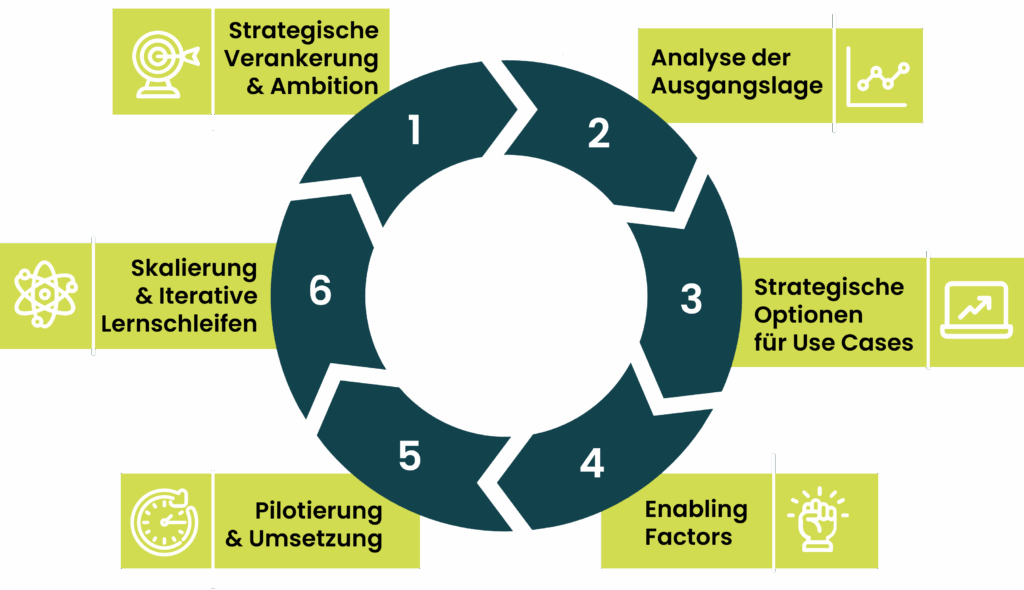 6 Schritte zur Entwicklung der KI-Strategie