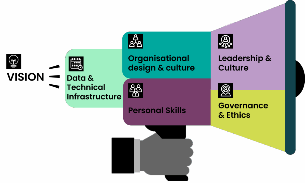 Areas of Activity for AI Strategy: data & technological infrastucture; organisational design & culture; personal skills, leadership & culture; governance & ethics