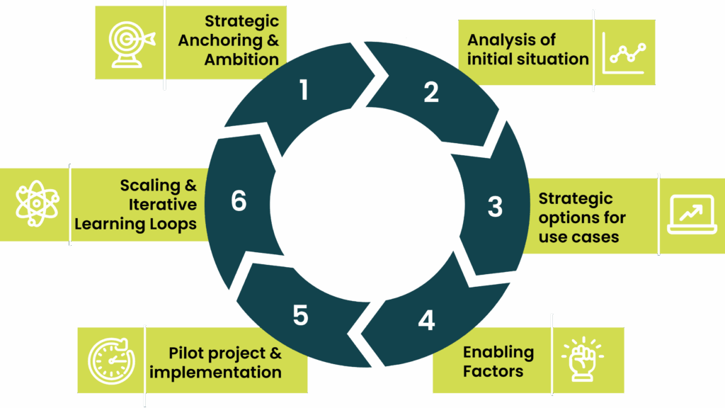 Steps to take for building an AI Strategy