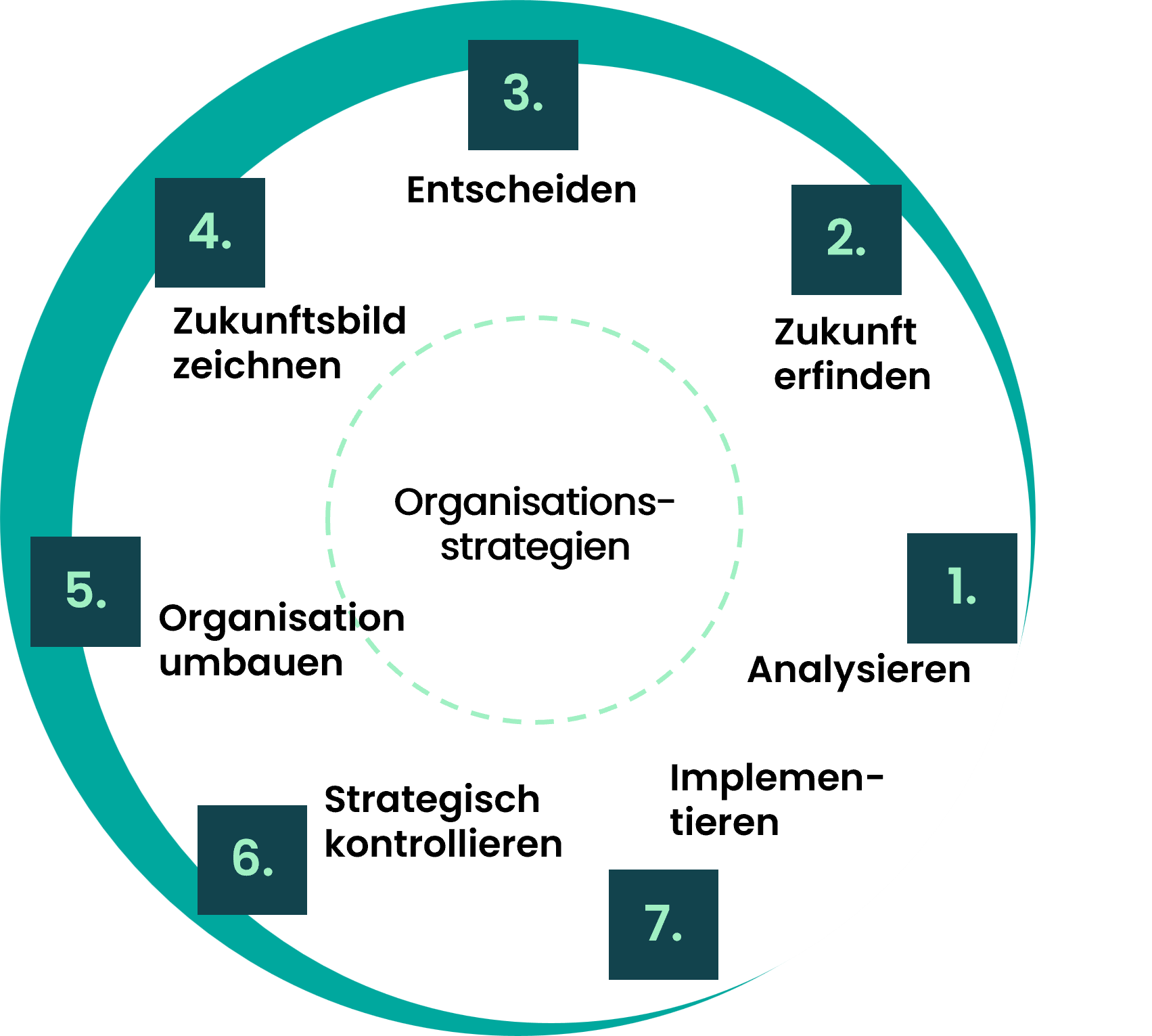 Kreisgrafik zum Strategie Circle mit den Prozessen: Analysieren, Zukunft erfinden, entscheiden, Zukunftbilder zeichnen, Organisation umbauen, Kultur reflektieren sowie implementieren und anpassen.