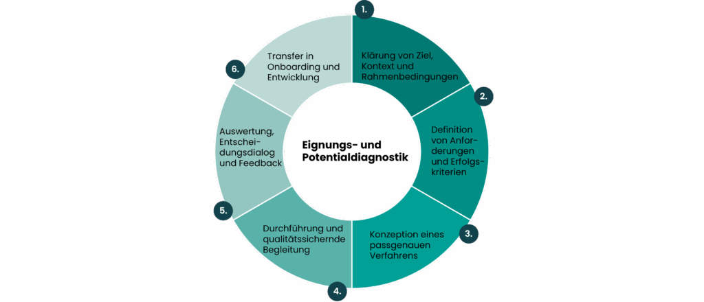 So gehen wir vor
Klärung von Ziel, Kontext und Rahmenbedingungen
Definition von Anforderungen und Erfolgskriterien
Konzeption eines passgenauen Verfahrens
Durchführung und qualitätssichernde Begleitung
Auswertung, Entscheidungsdialog und Feedback
Transfer in Onboarding und Entwicklung